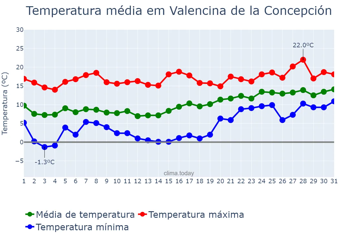 Temperatura em janeiro em Valencina de la Concepción, Andalusia, ES