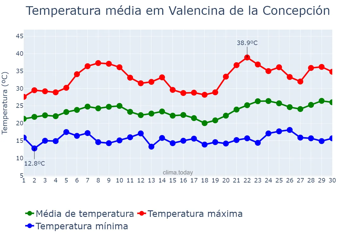 Temperatura em junho em Valencina de la Concepción, Andalusia, ES