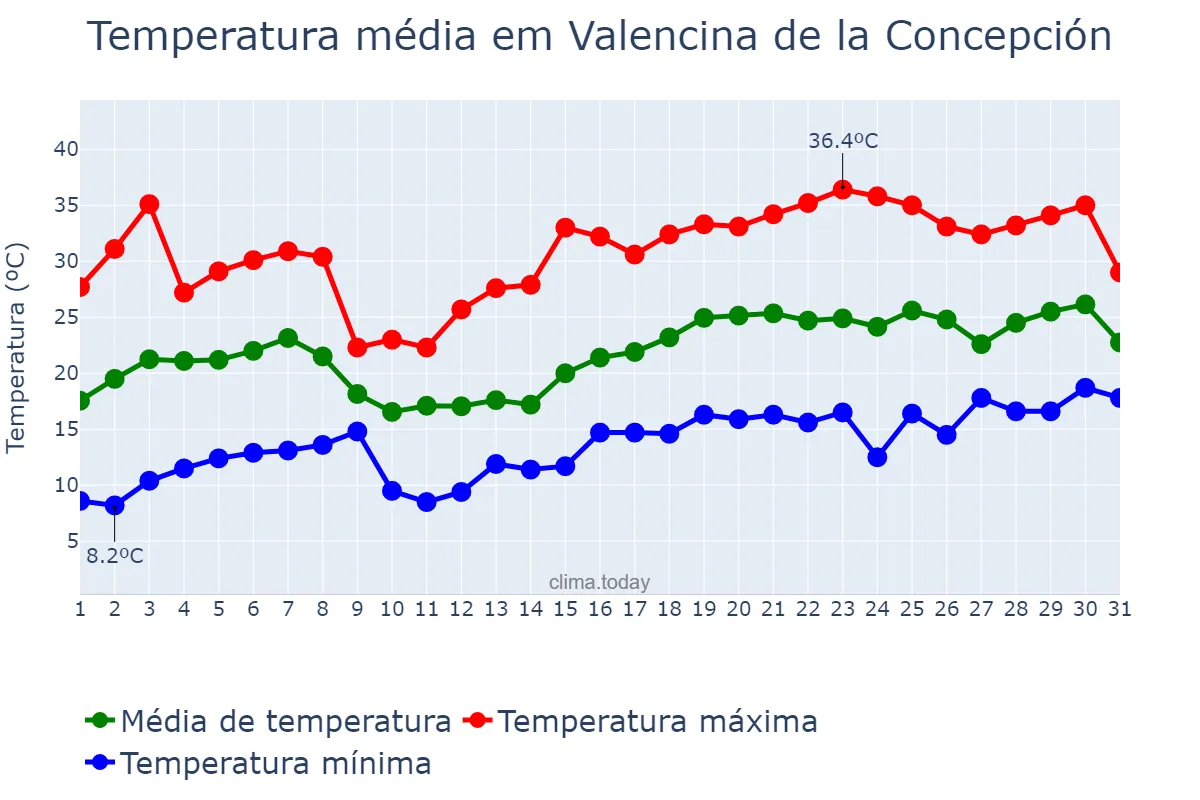 Temperatura em maio em Valencina de la Concepción, Andalusia, ES