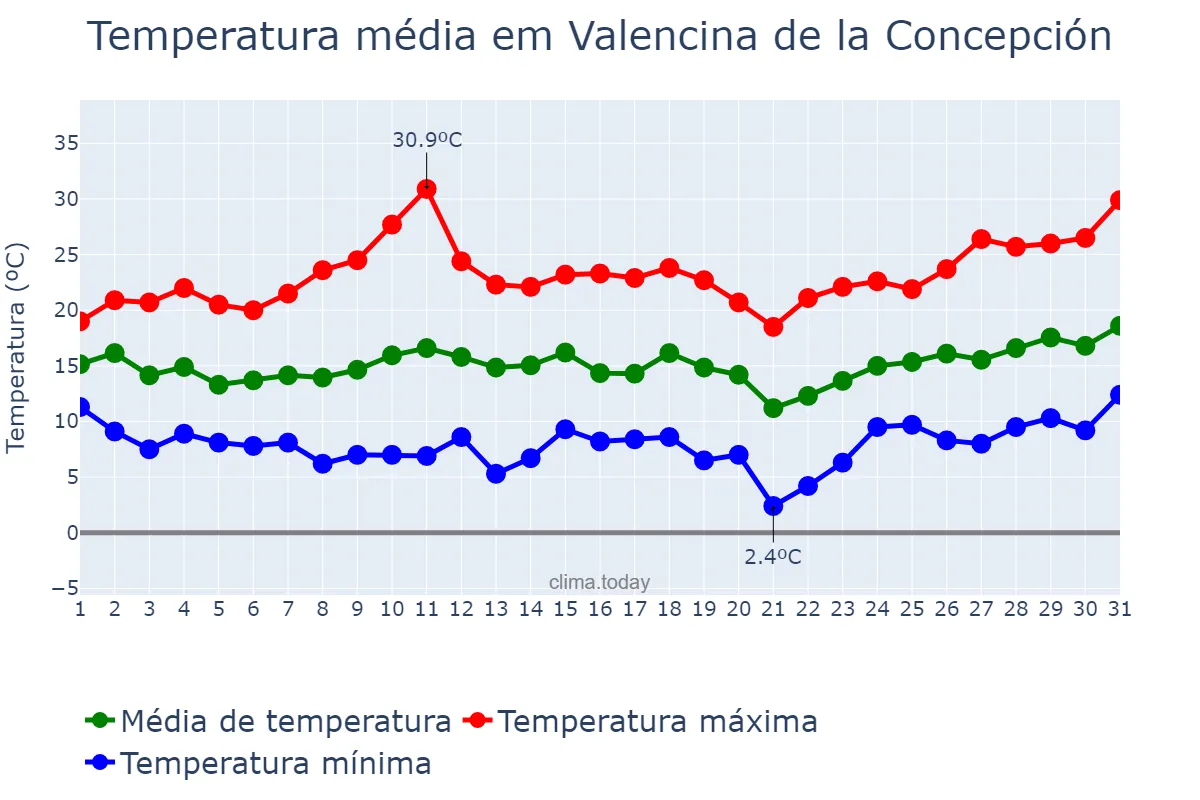 Temperatura em marco em Valencina de la Concepción, Andalusia, ES