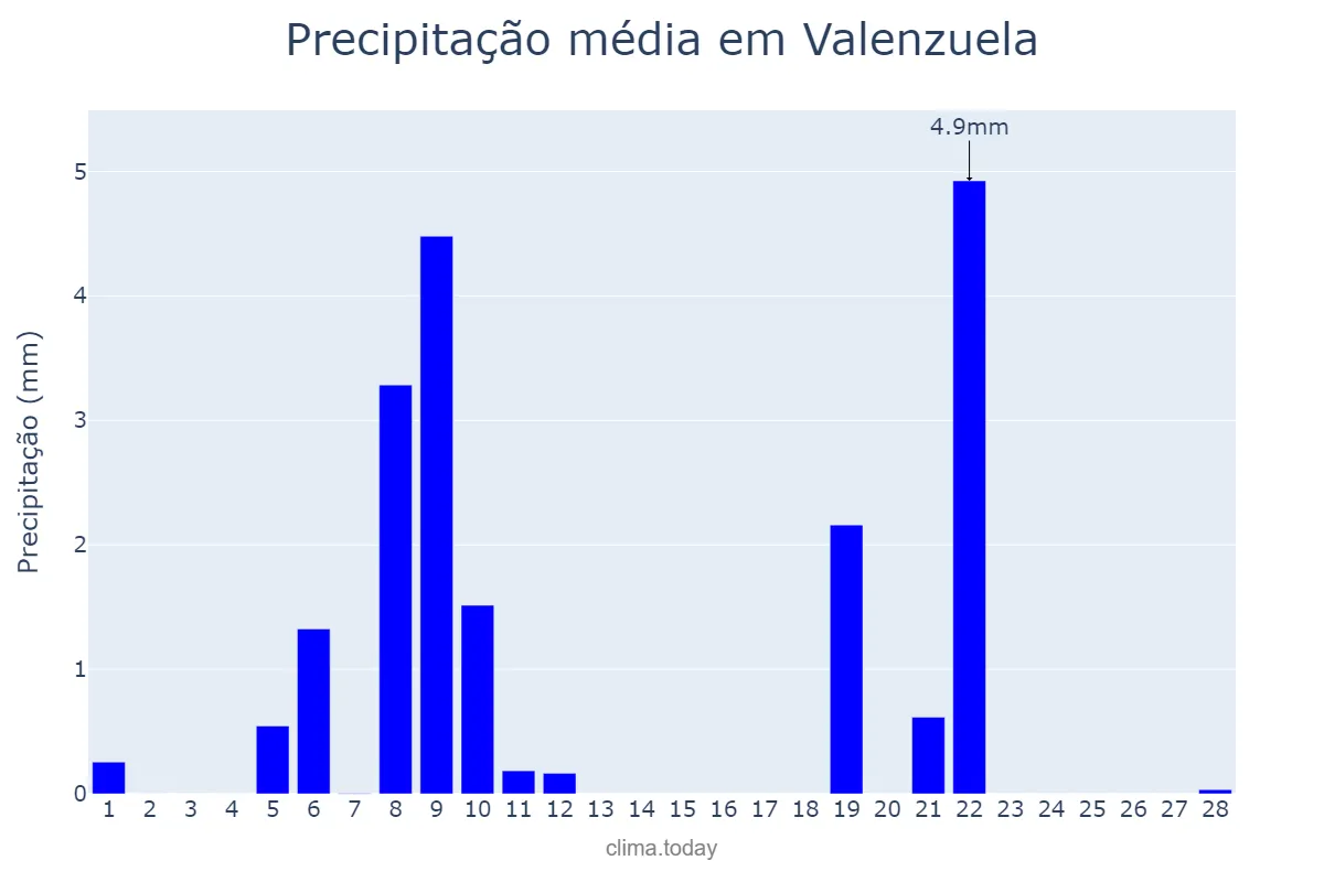 Precipitação em fevereiro em Valenzuela, Andalusia, ES