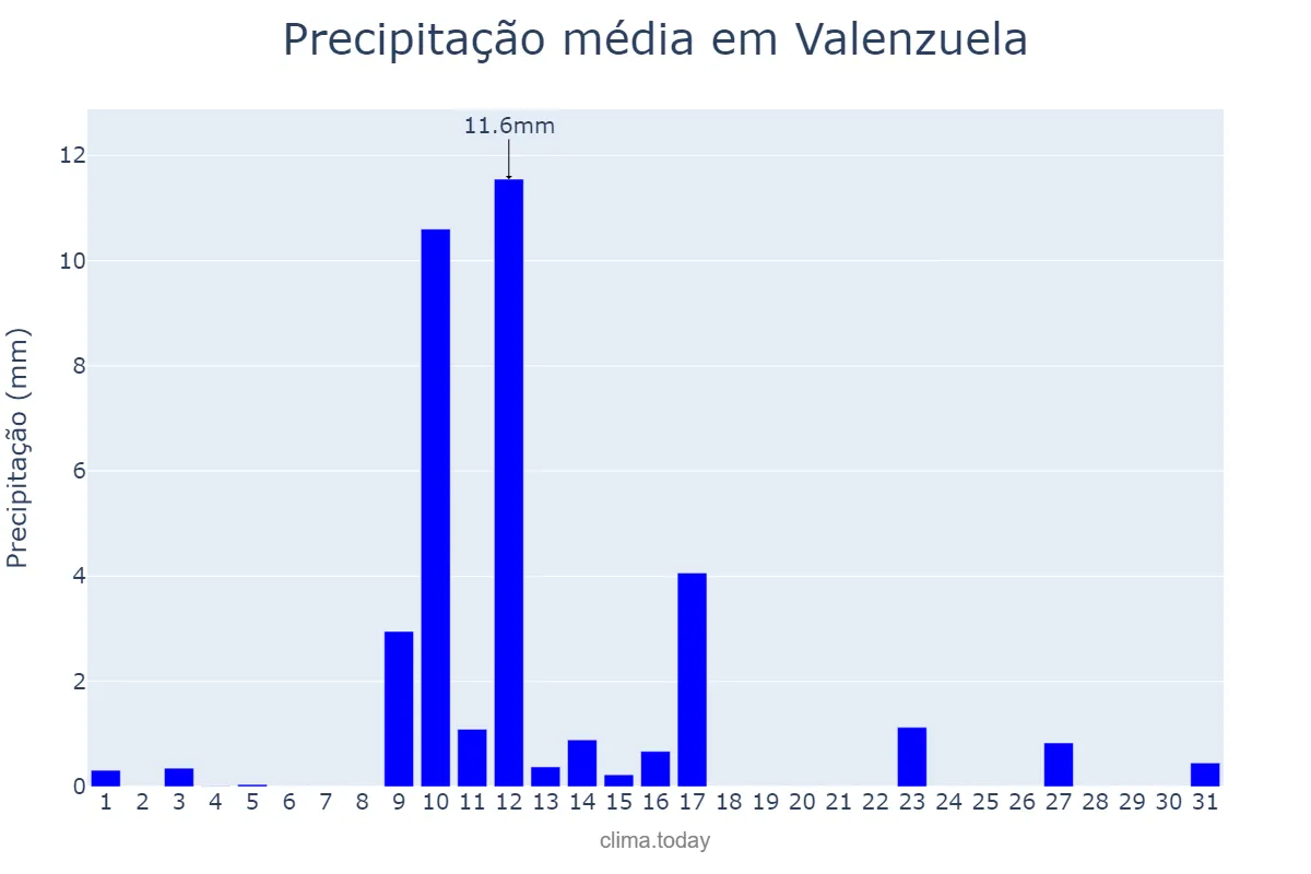 Precipitação em maio em Valenzuela, Andalusia, ES