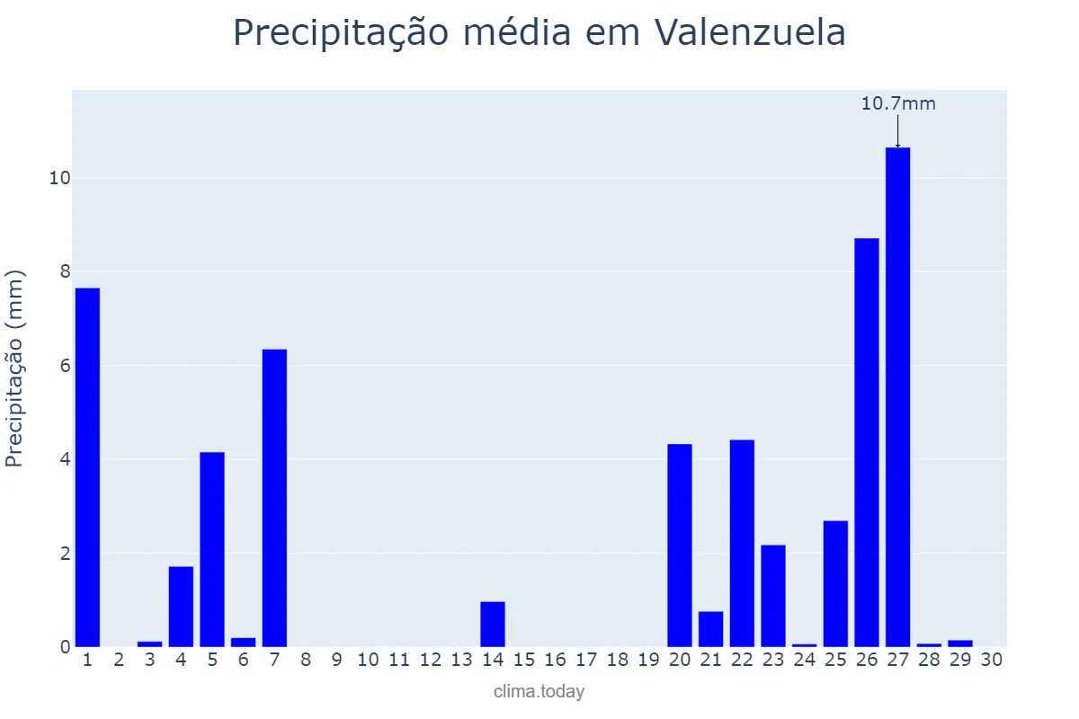 Precipitação em novembro em Valenzuela, Andalusia, ES