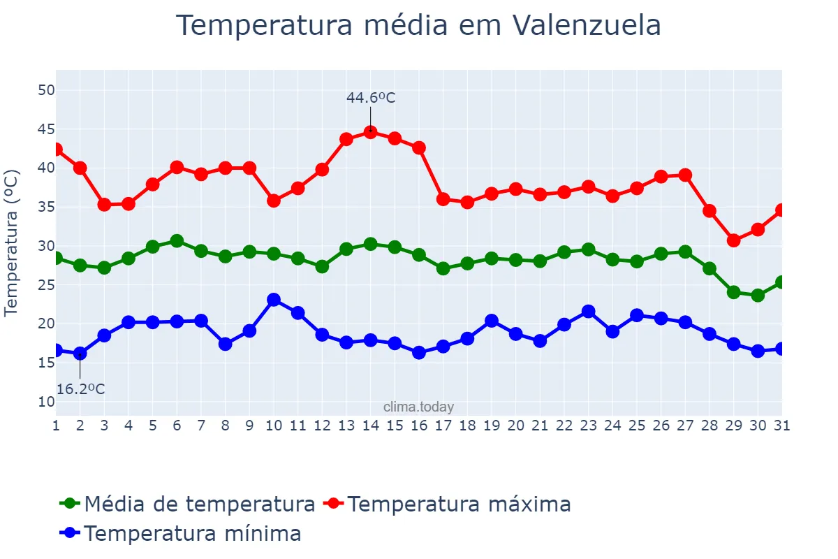 Temperatura em agosto em Valenzuela, Andalusia, ES