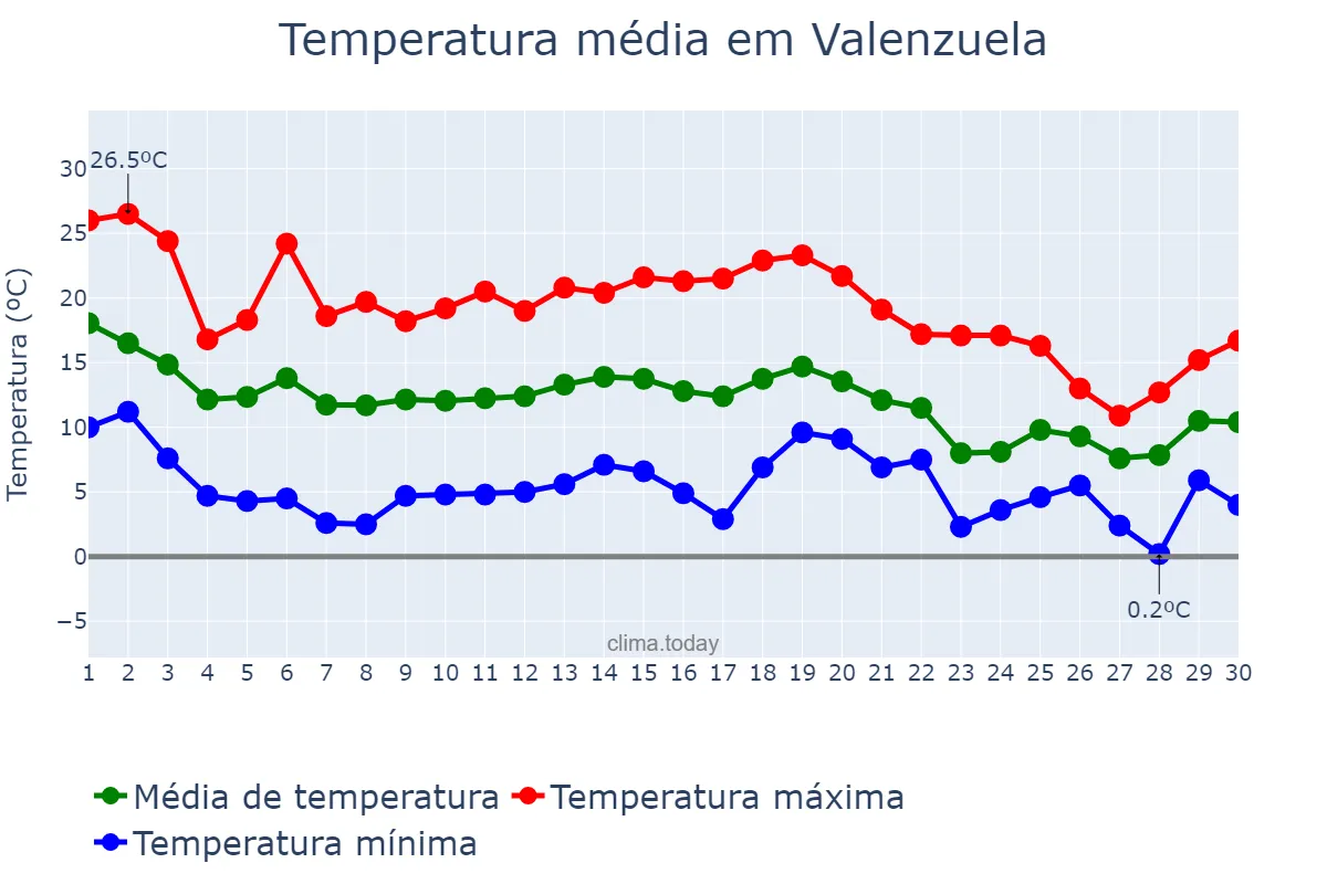Temperatura em novembro em Valenzuela, Andalusia, ES