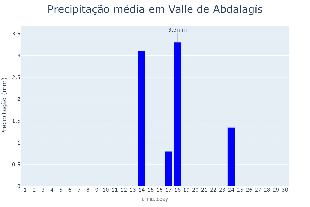 Precipitação em setembro em Valle de Abdalagís, Andalusia, ES
