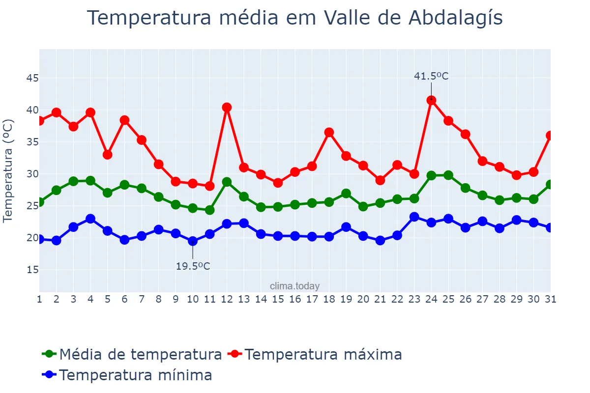 Temperatura em julho em Valle de Abdalagís, Andalusia, ES