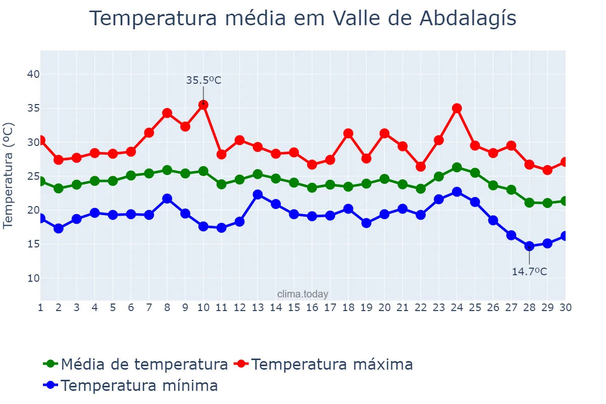 Temperatura em setembro em Valle de Abdalagís, Andalusia, ES