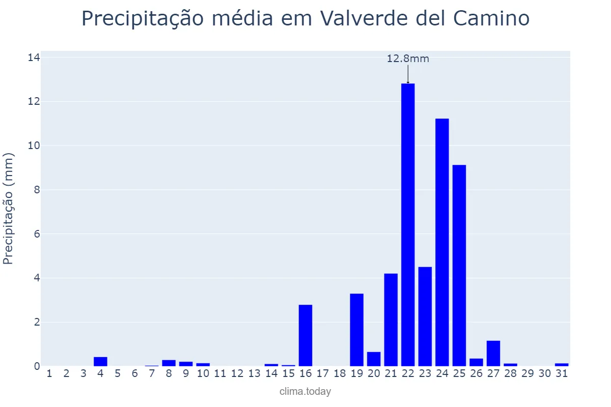 Precipitação em dezembro em Valverde del Camino, Andalusia, ES
