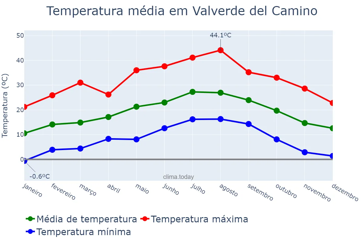 Temperatura anual em Valverde del Camino, Andalusia, ES