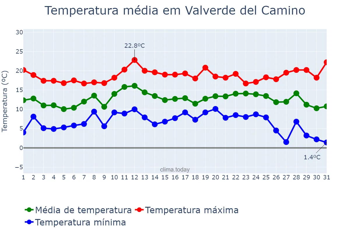 Temperatura em dezembro em Valverde del Camino, Andalusia, ES