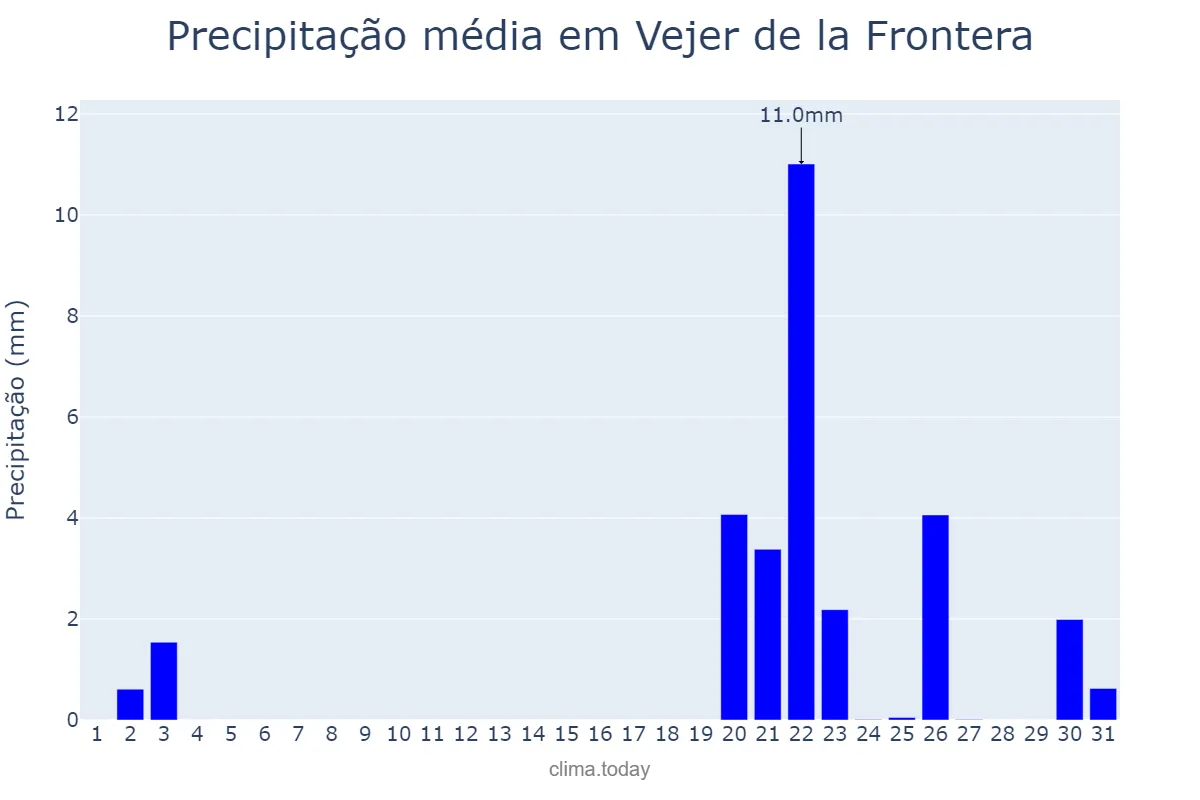 Precipitação em outubro em Vejer de la Frontera, Andalusia, ES