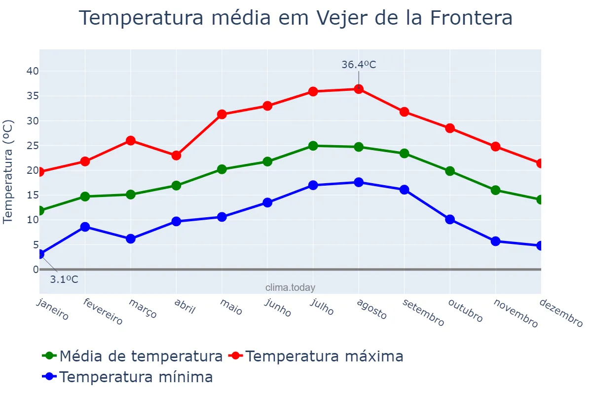 Temperatura anual em Vejer de la Frontera, Andalusia, ES