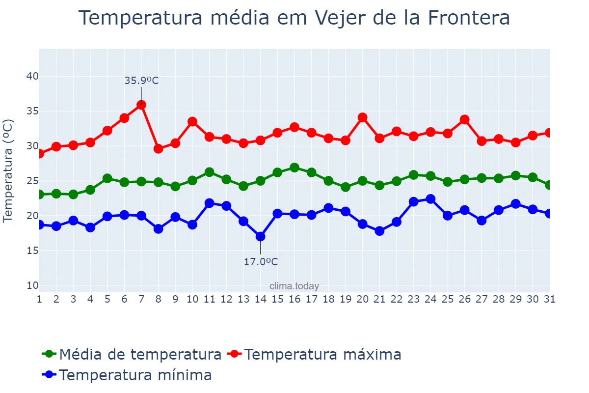 Temperatura em julho em Vejer de la Frontera, Andalusia, ES