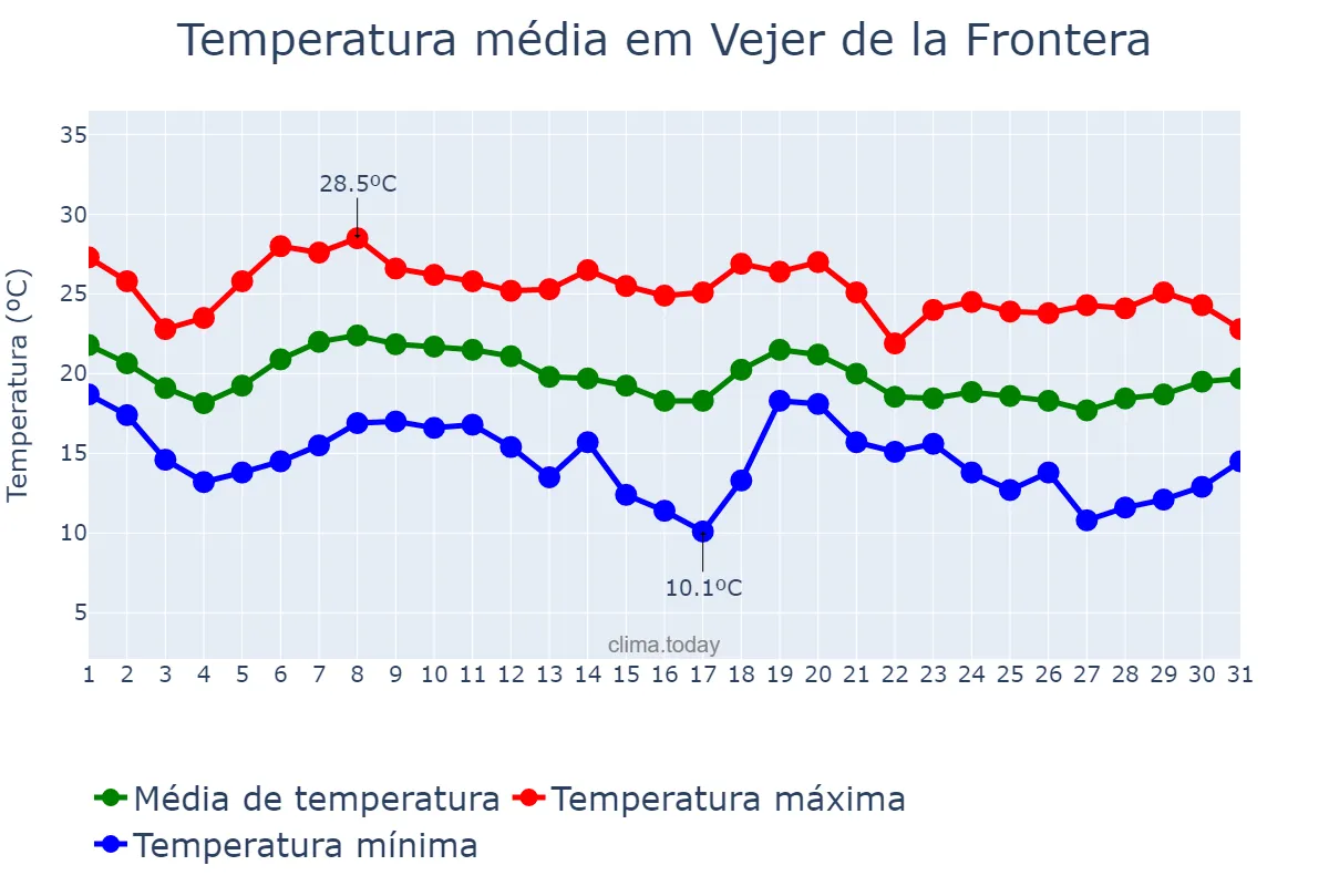 Temperatura em outubro em Vejer de la Frontera, Andalusia, ES