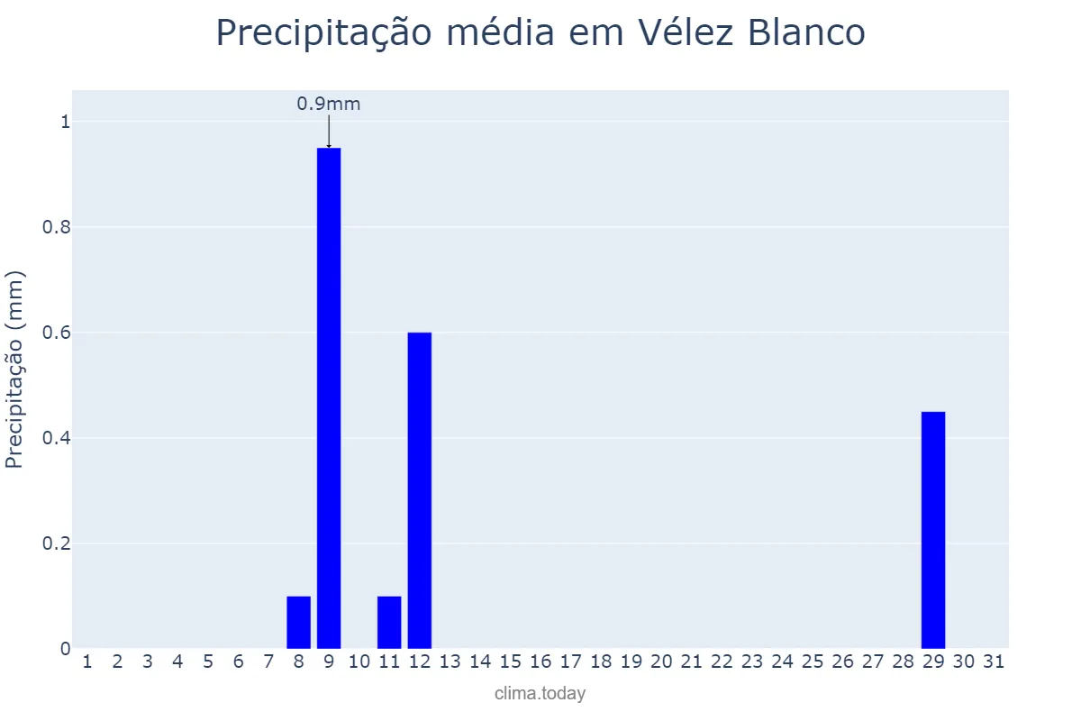 Precipitação em agosto em Vélez Blanco, Andalusia, ES
