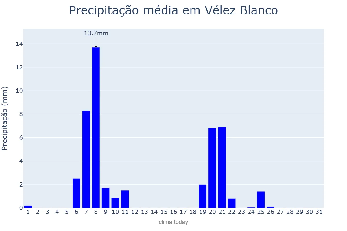 Precipitação em janeiro em Vélez Blanco, Andalusia, ES