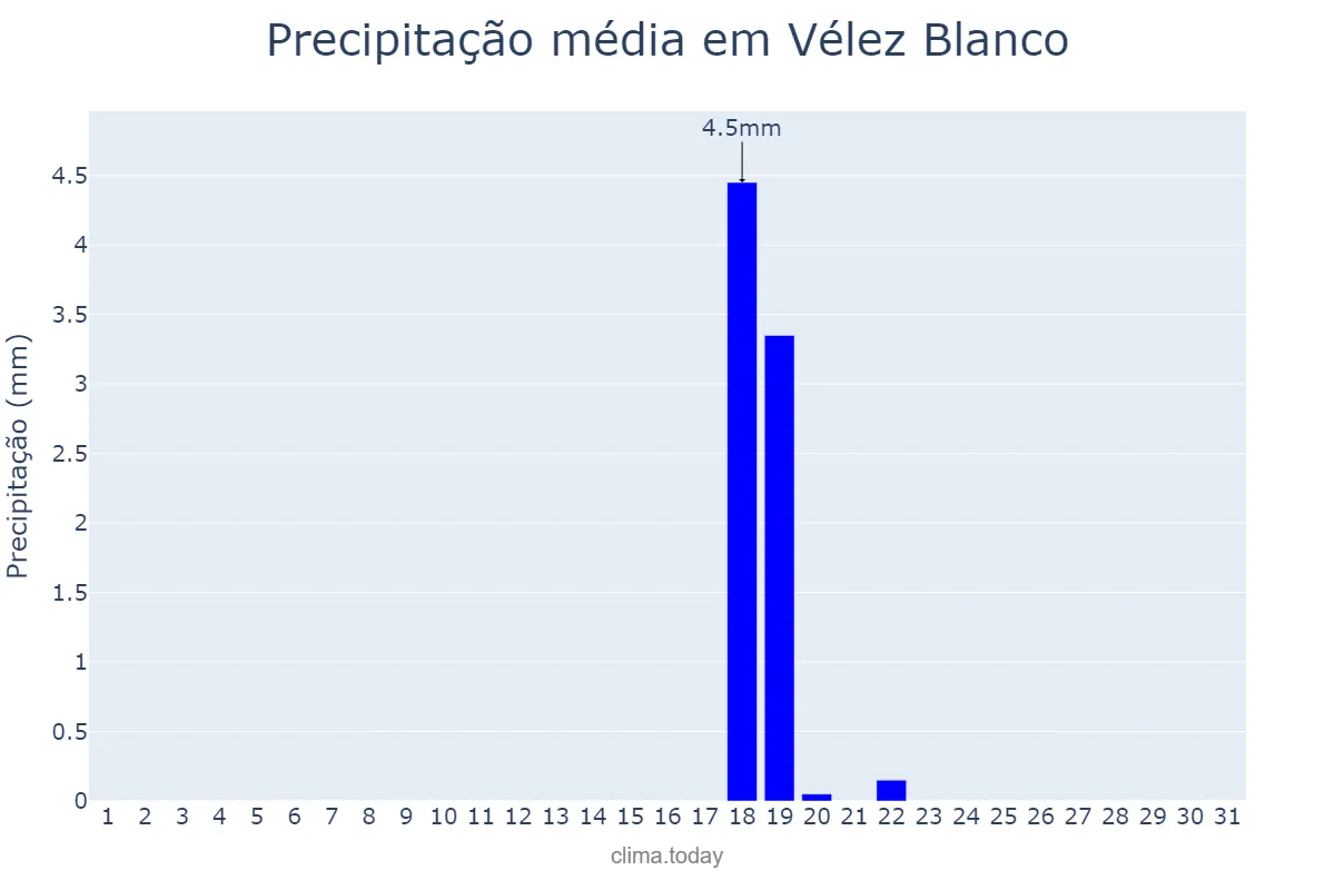 Precipitação em julho em Vélez Blanco, Andalusia, ES