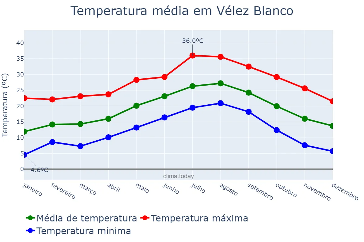 Temperatura anual em Vélez Blanco, Andalusia, ES