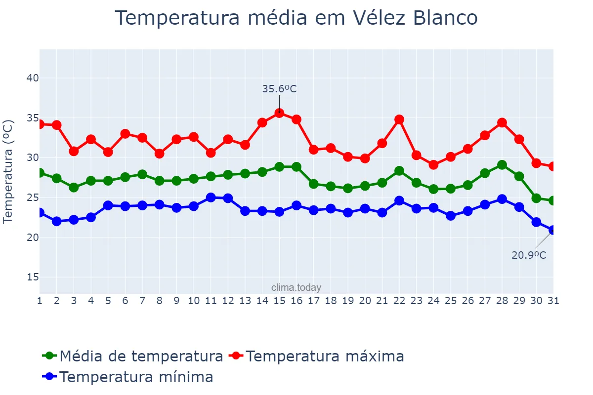 Temperatura em agosto em Vélez Blanco, Andalusia, ES