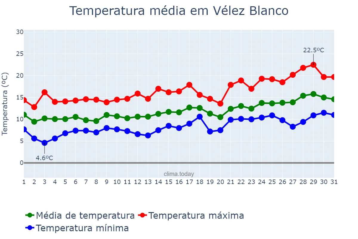 Temperatura em janeiro em Vélez Blanco, Andalusia, ES