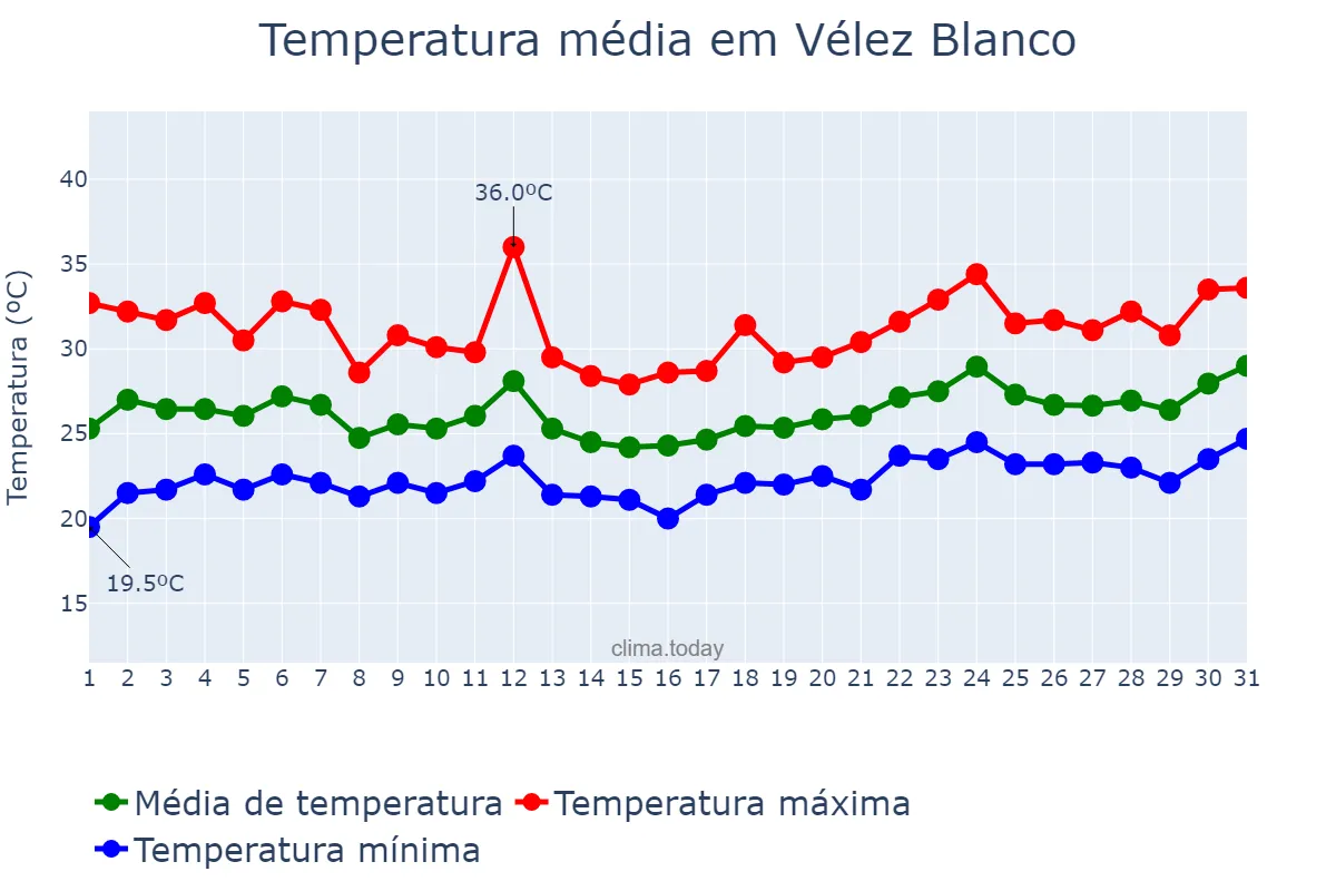 Temperatura em julho em Vélez Blanco, Andalusia, ES