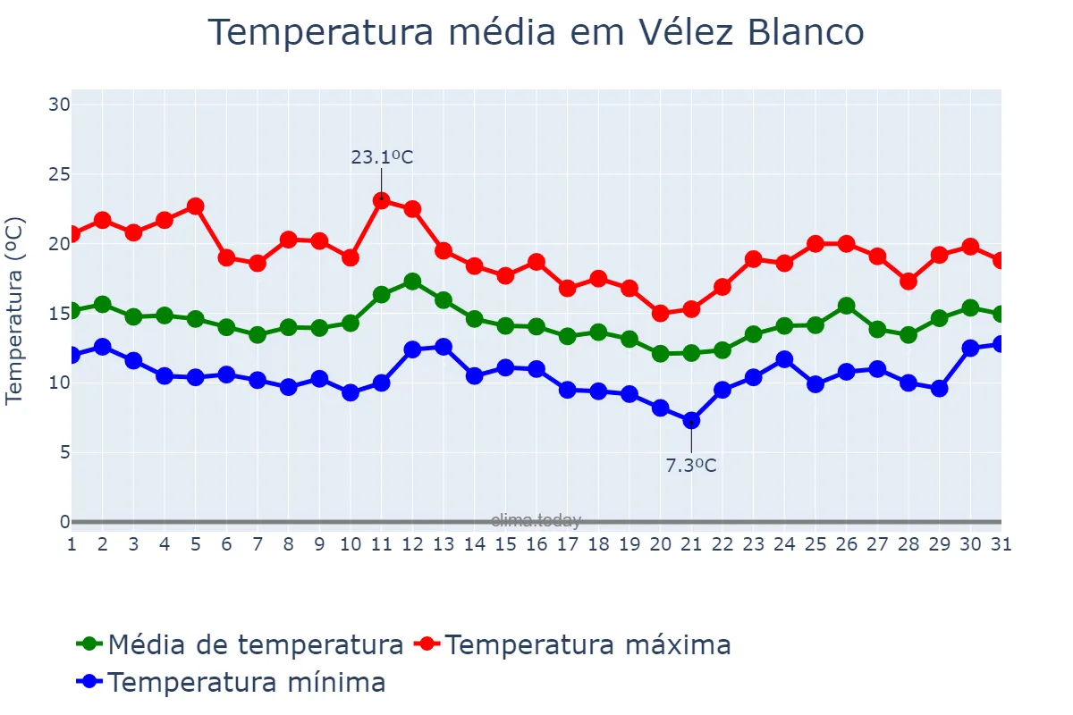 Temperatura em marco em Vélez Blanco, Andalusia, ES