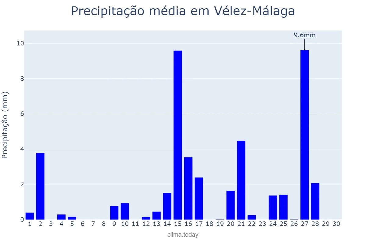 Precipitação em abril em Vélez-Málaga, Andalusia, ES