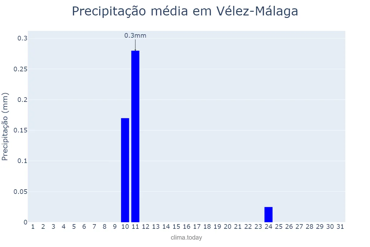 Precipitação em agosto em Vélez-Málaga, Andalusia, ES
