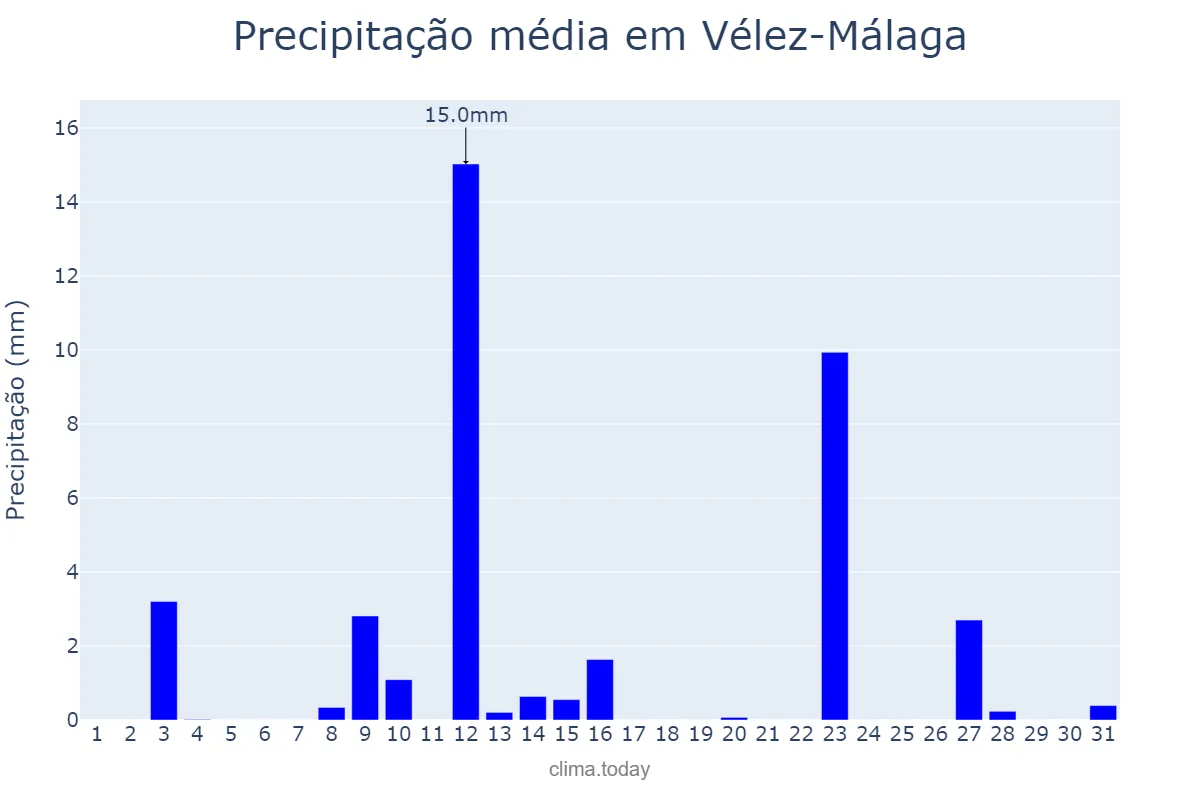 Precipitação em maio em Vélez-Málaga, Andalusia, ES