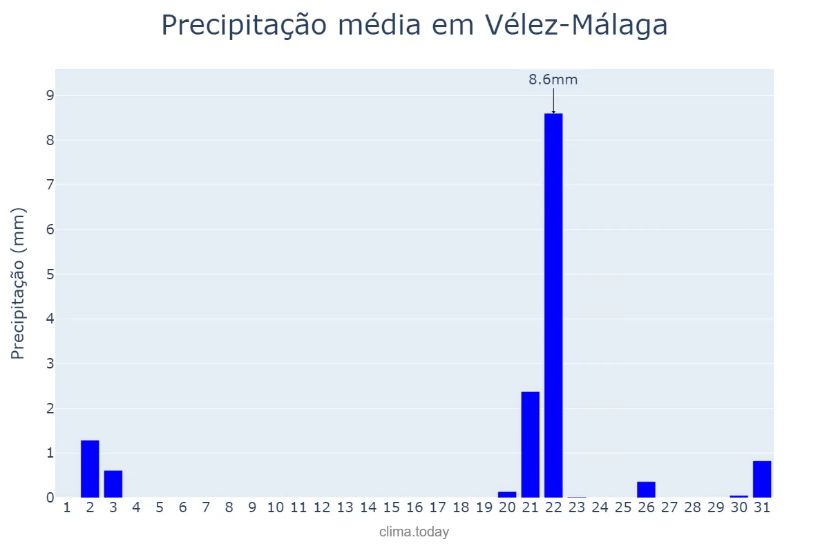 Precipitação em outubro em Vélez-Málaga, Andalusia, ES