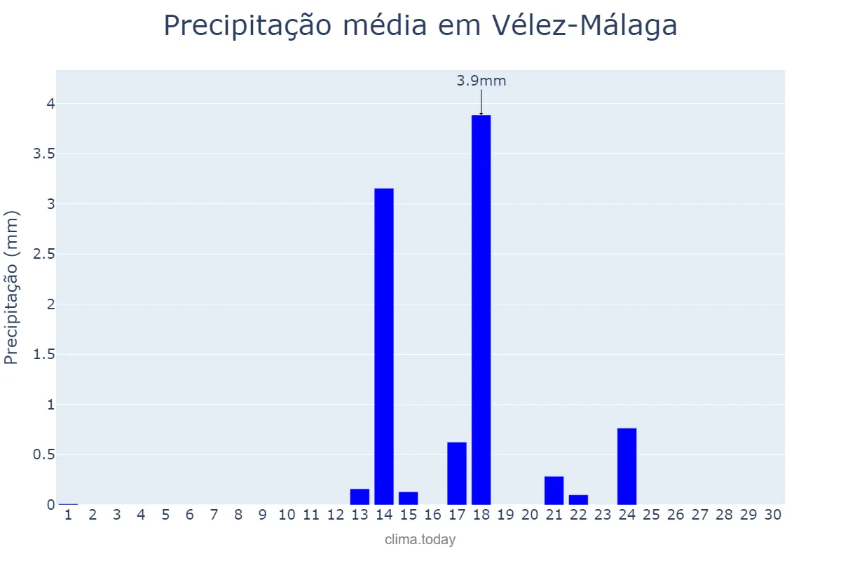 Precipitação em setembro em Vélez-Málaga, Andalusia, ES