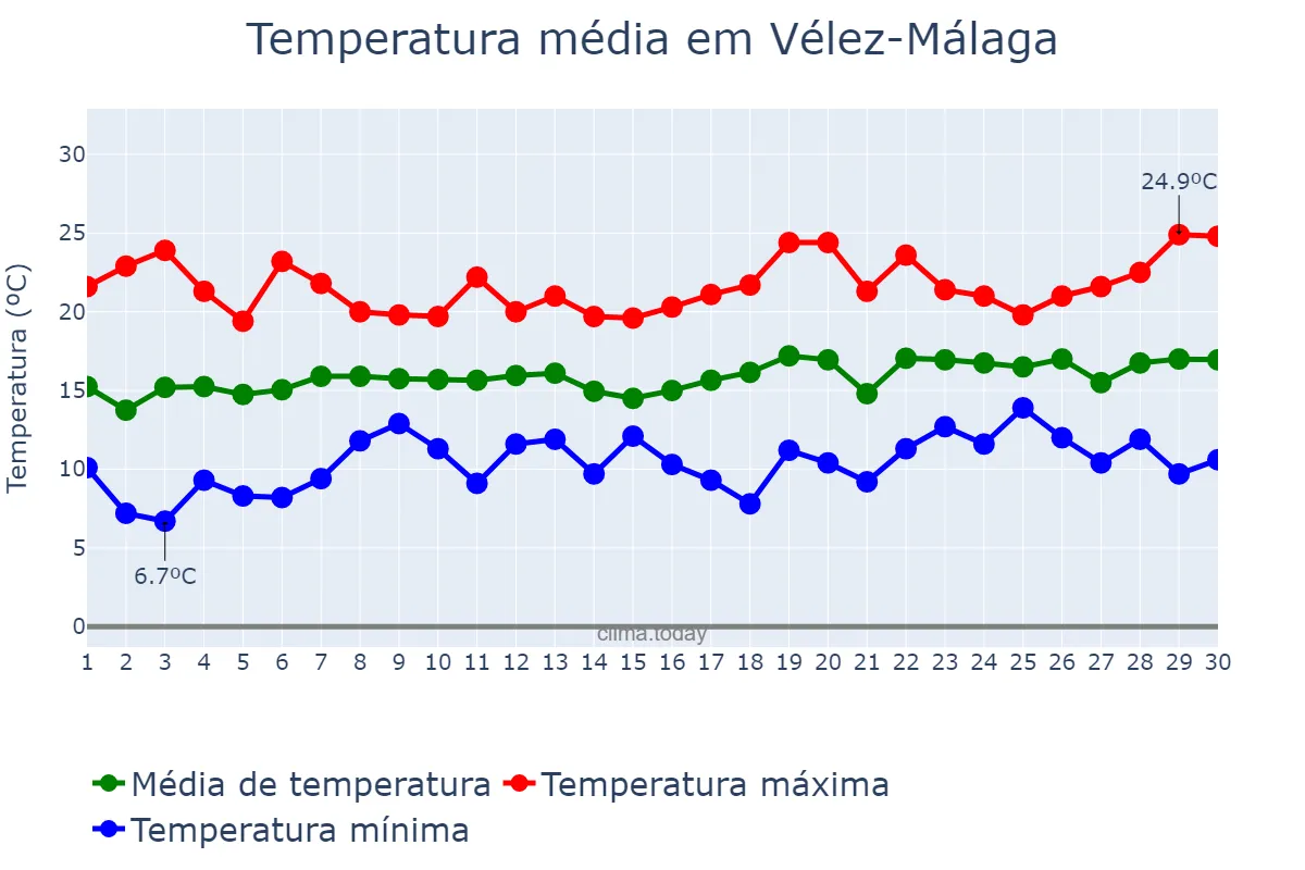 Temperatura em abril em Vélez-Málaga, Andalusia, ES