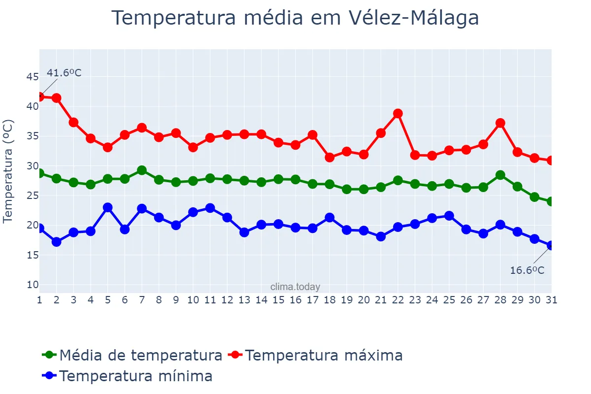 Temperatura em agosto em Vélez-Málaga, Andalusia, ES