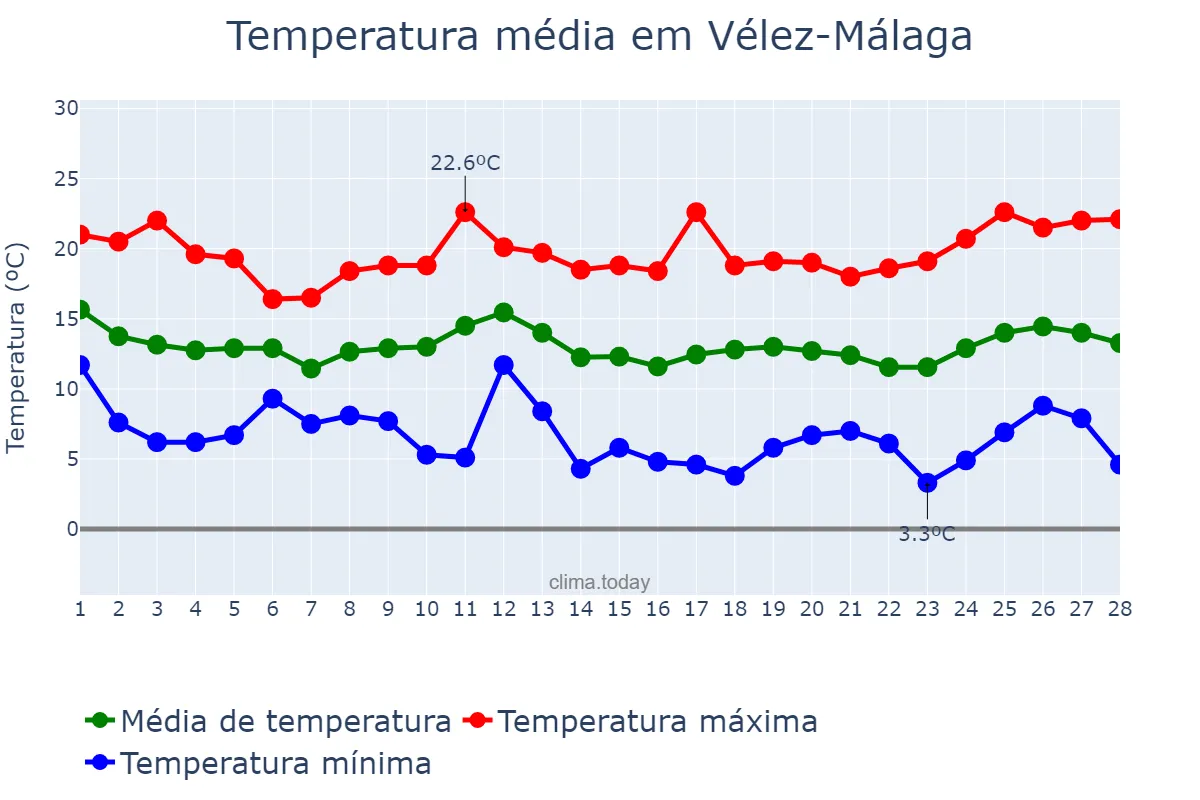 Temperatura em fevereiro em Vélez-Málaga, Andalusia, ES