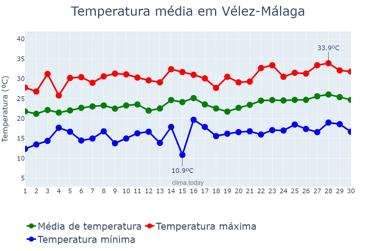Temperatura em junho em Vélez-Málaga, Andalusia, ES