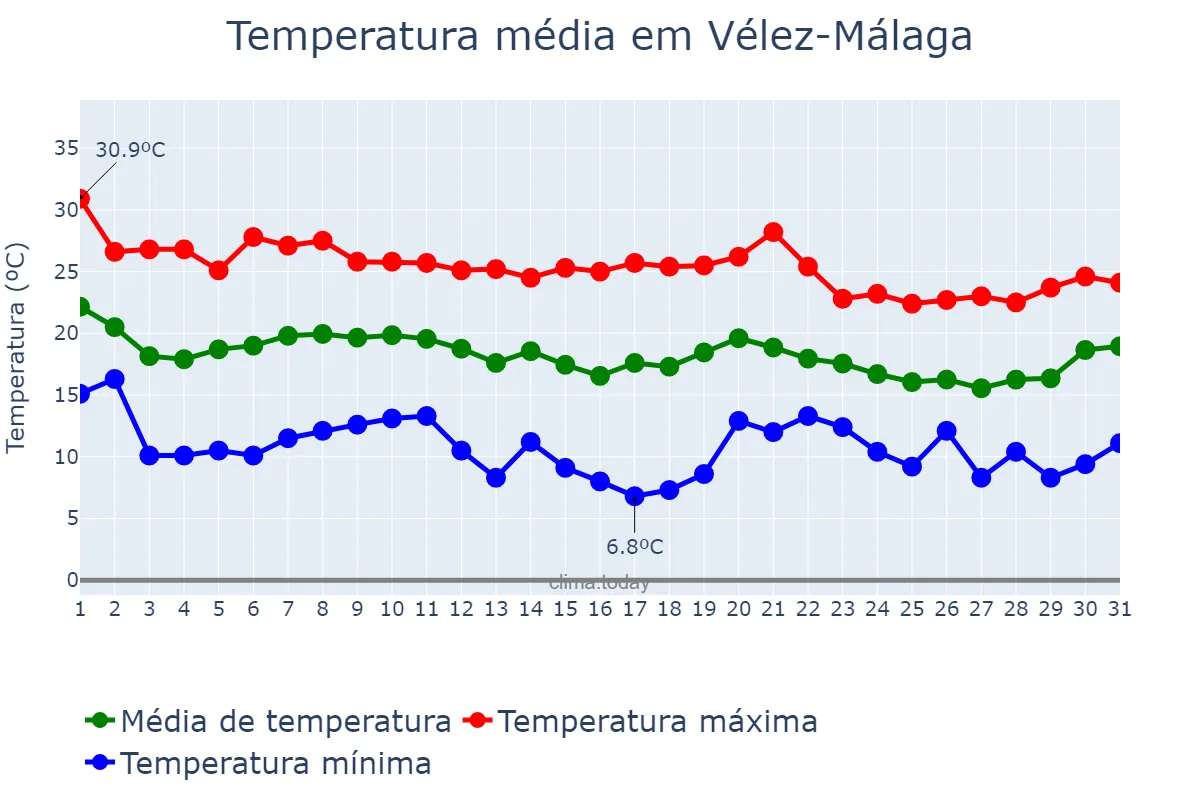 Temperatura em outubro em Vélez-Málaga, Andalusia, ES