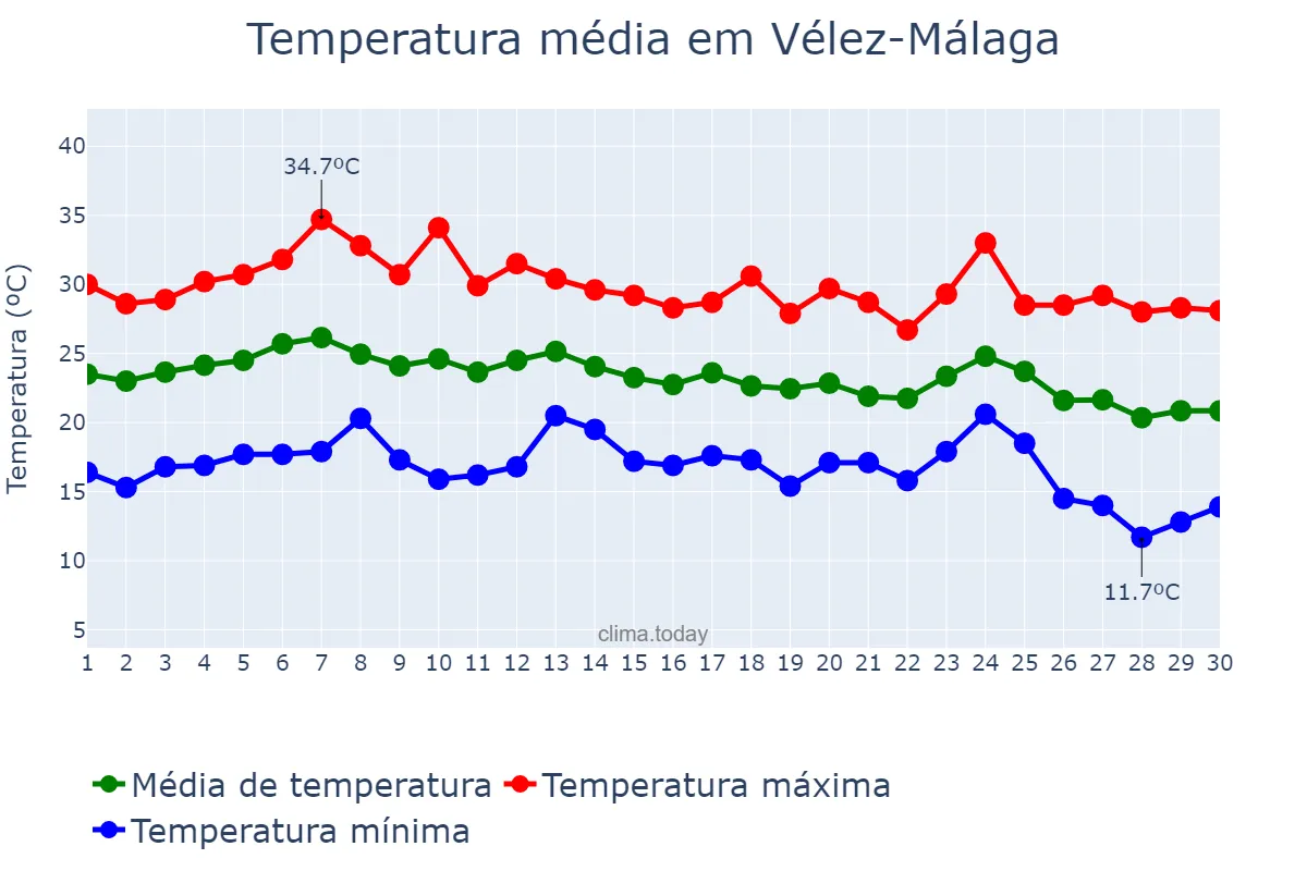 Temperatura em setembro em Vélez-Málaga, Andalusia, ES