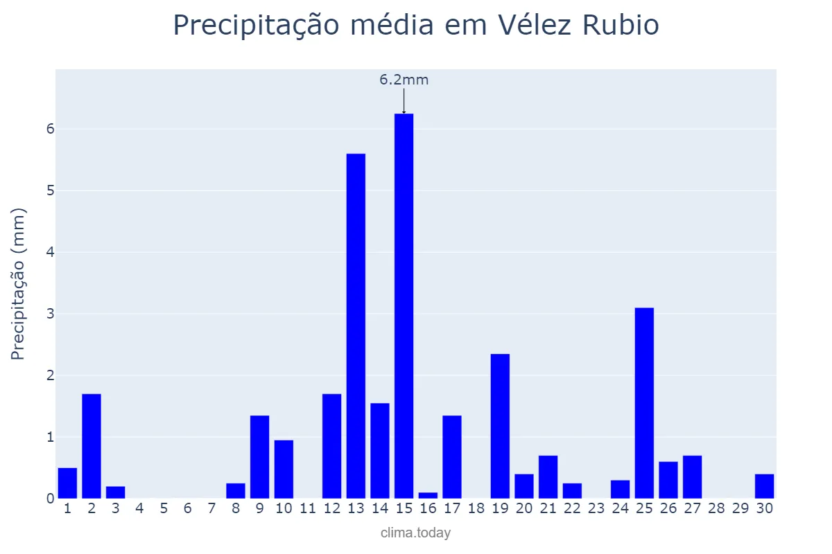 Precipitação em abril em Vélez Rubio, Andalusia, ES