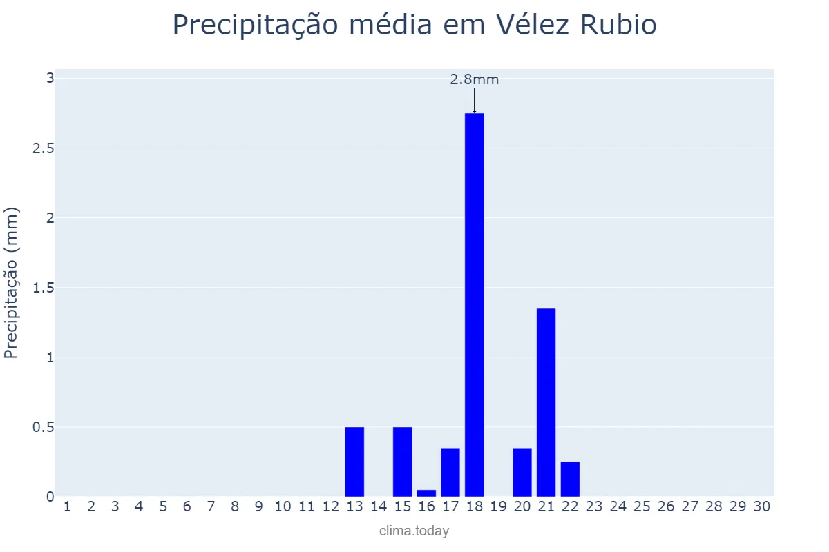 Precipitação em setembro em Vélez Rubio, Andalusia, ES