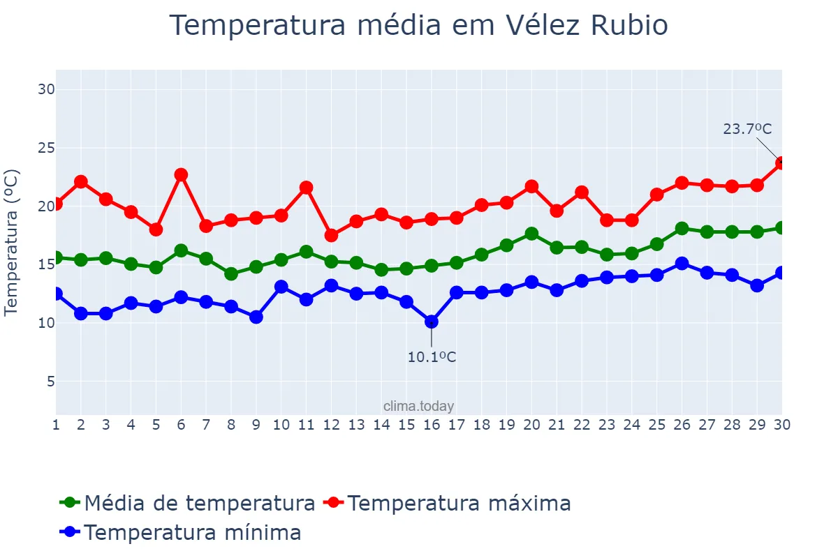 Temperatura em abril em Vélez Rubio, Andalusia, ES