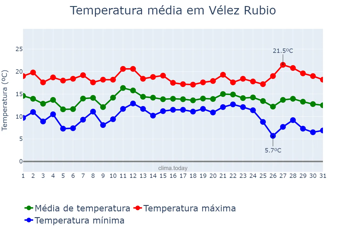 Temperatura em dezembro em Vélez Rubio, Andalusia, ES