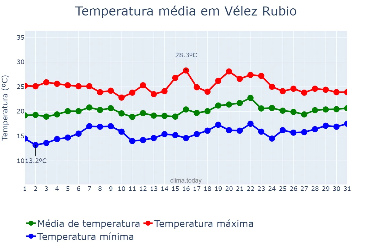 Temperatura em maio em Vélez Rubio, Andalusia, ES