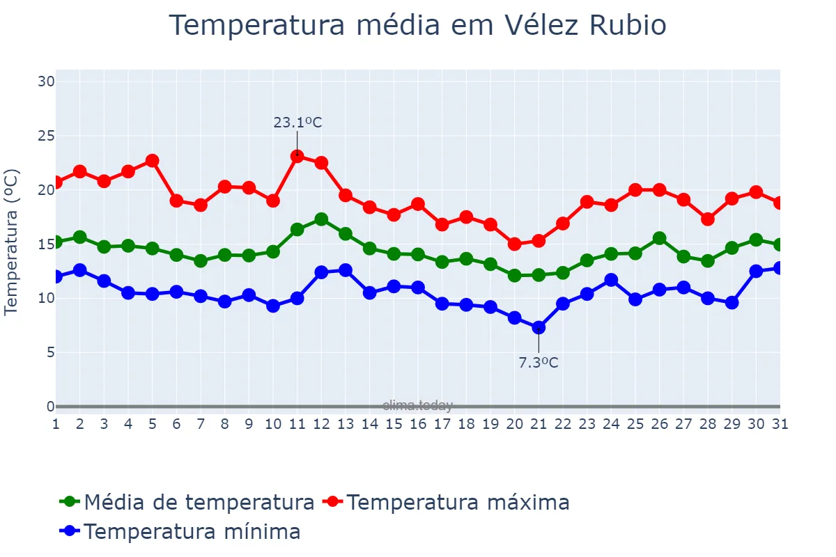 Temperatura em marco em Vélez Rubio, Andalusia, ES