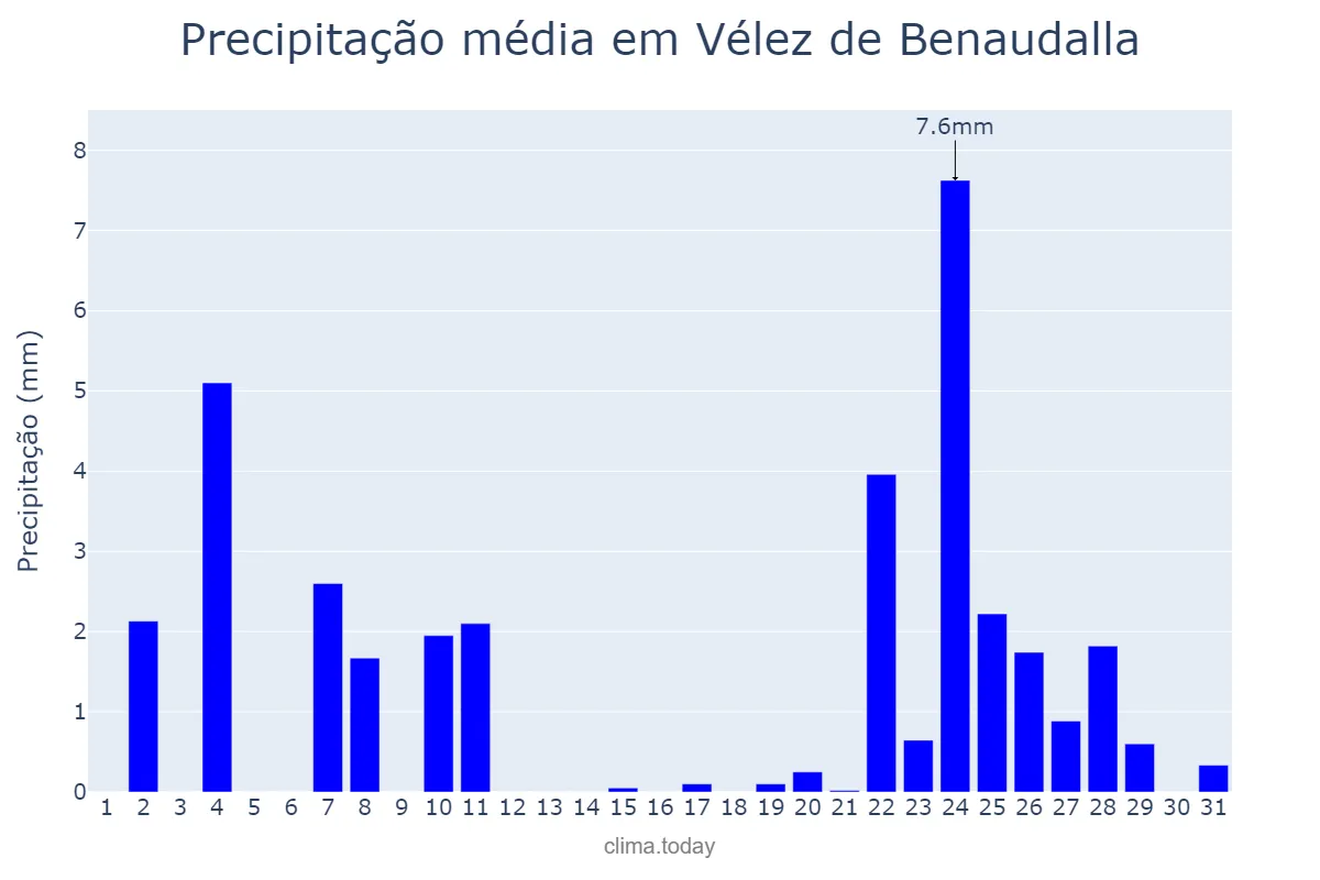 Precipitação em dezembro em Vélez de Benaudalla, Andalusia, ES
