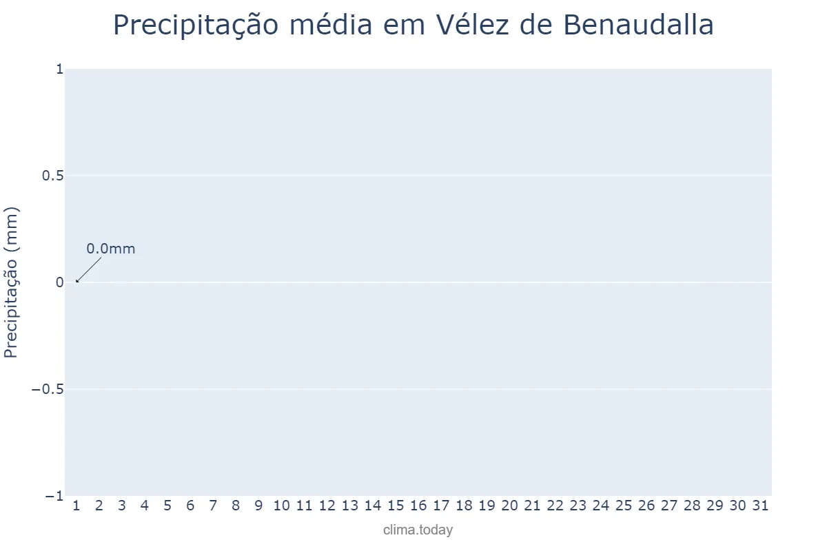 Precipitação em julho em Vélez de Benaudalla, Andalusia, ES