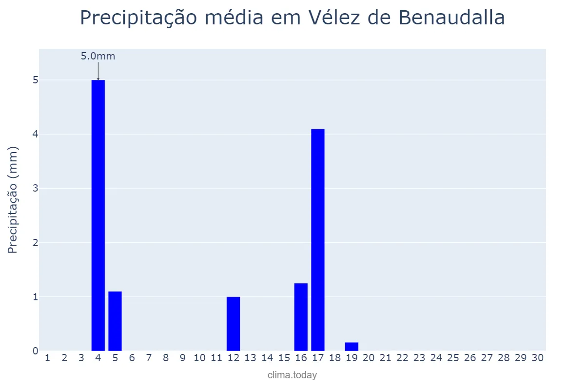 Precipitação em junho em Vélez de Benaudalla, Andalusia, ES