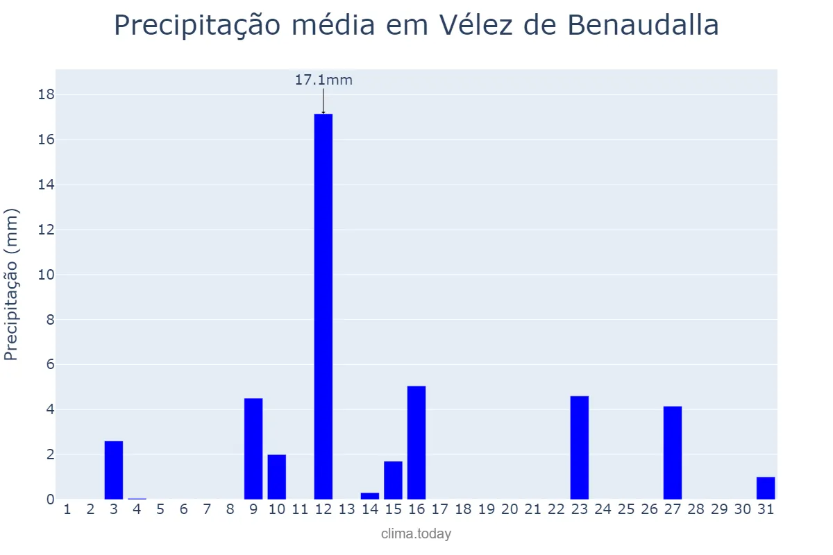 Precipitação em maio em Vélez de Benaudalla, Andalusia, ES