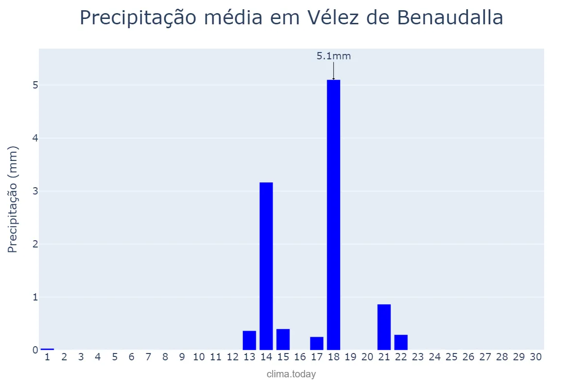 Precipitação em setembro em Vélez de Benaudalla, Andalusia, ES