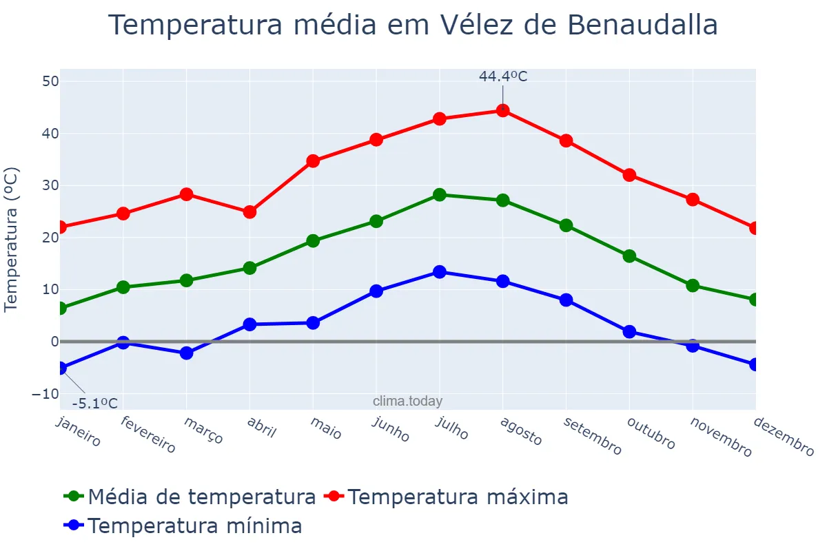 Temperatura anual em Vélez de Benaudalla, Andalusia, ES